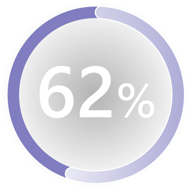 62% security incidents blocked statistic
